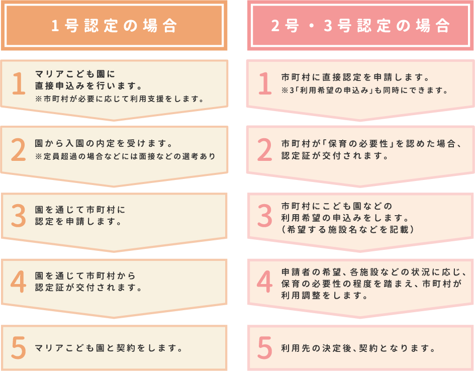 入園手続きの基本的な流れ